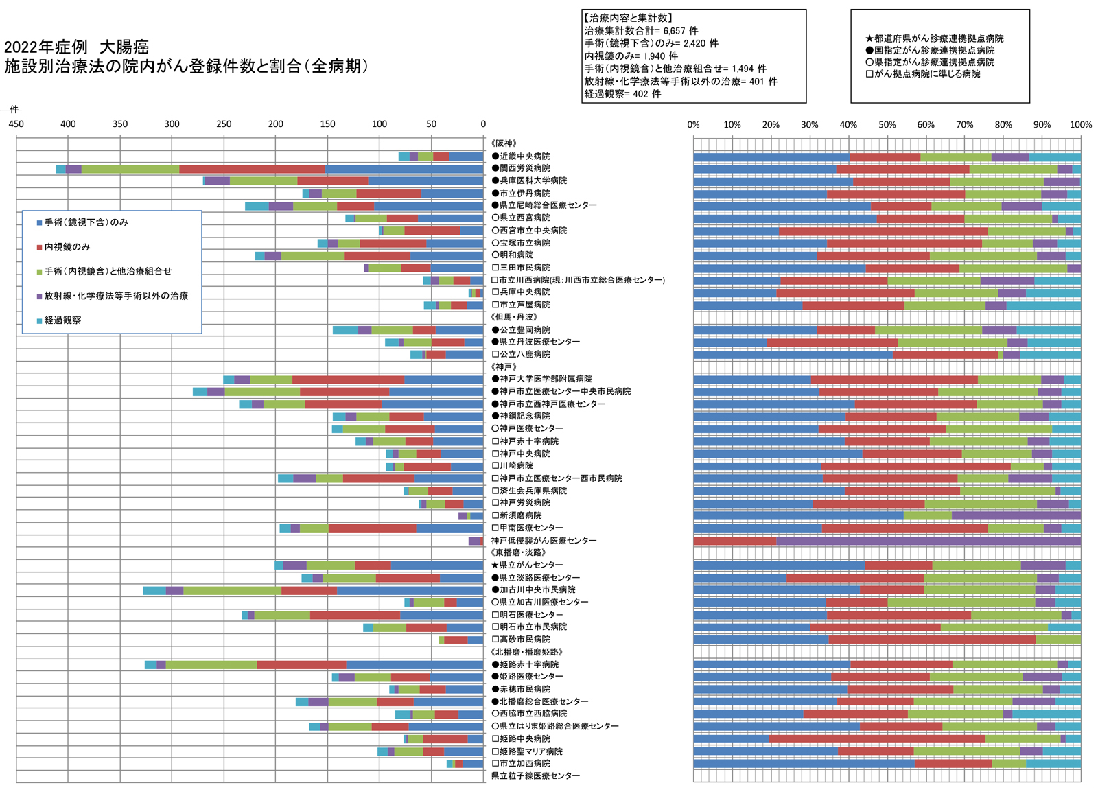 大腸癌　治療集計