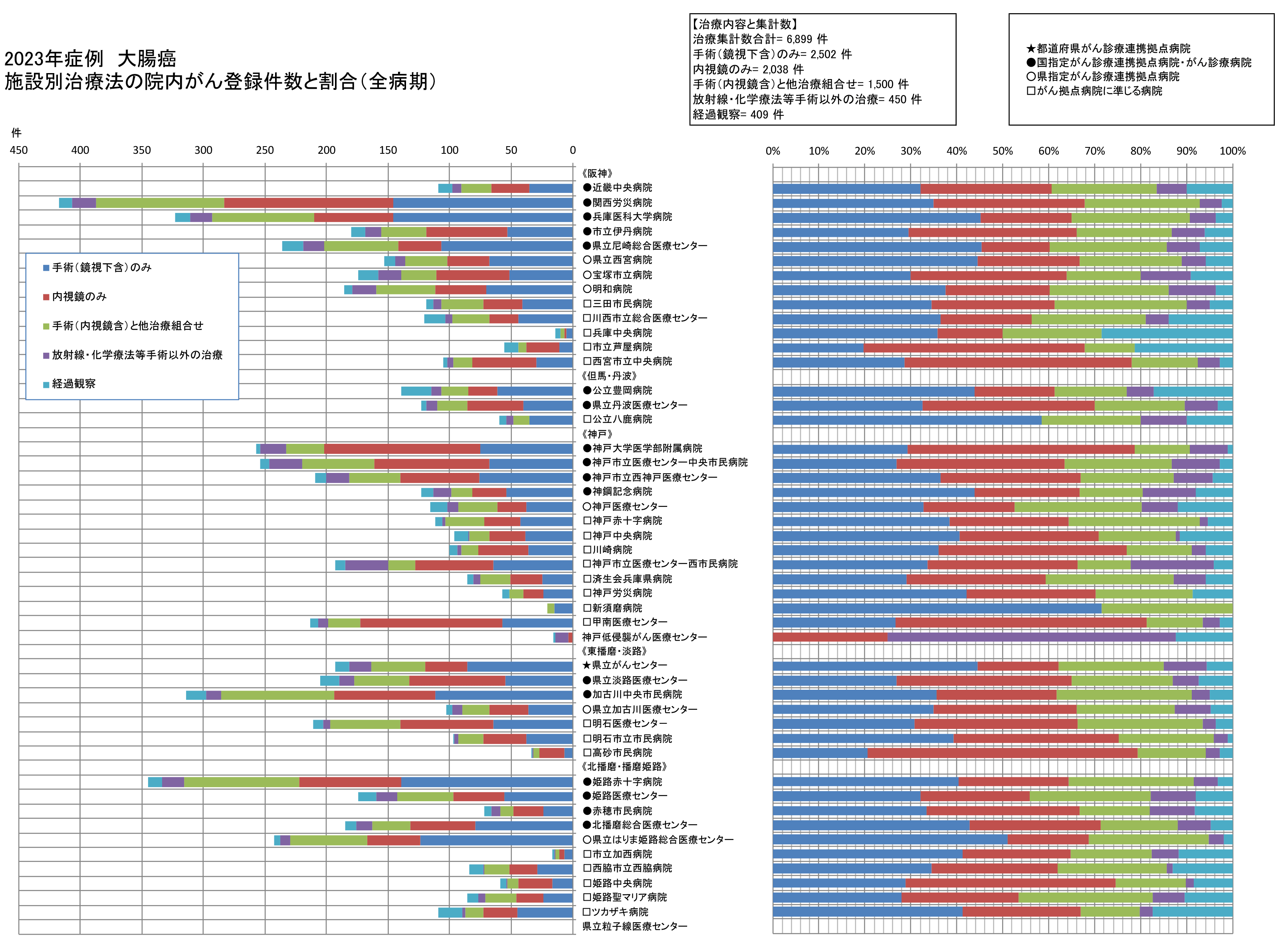 大腸癌　治療集計
