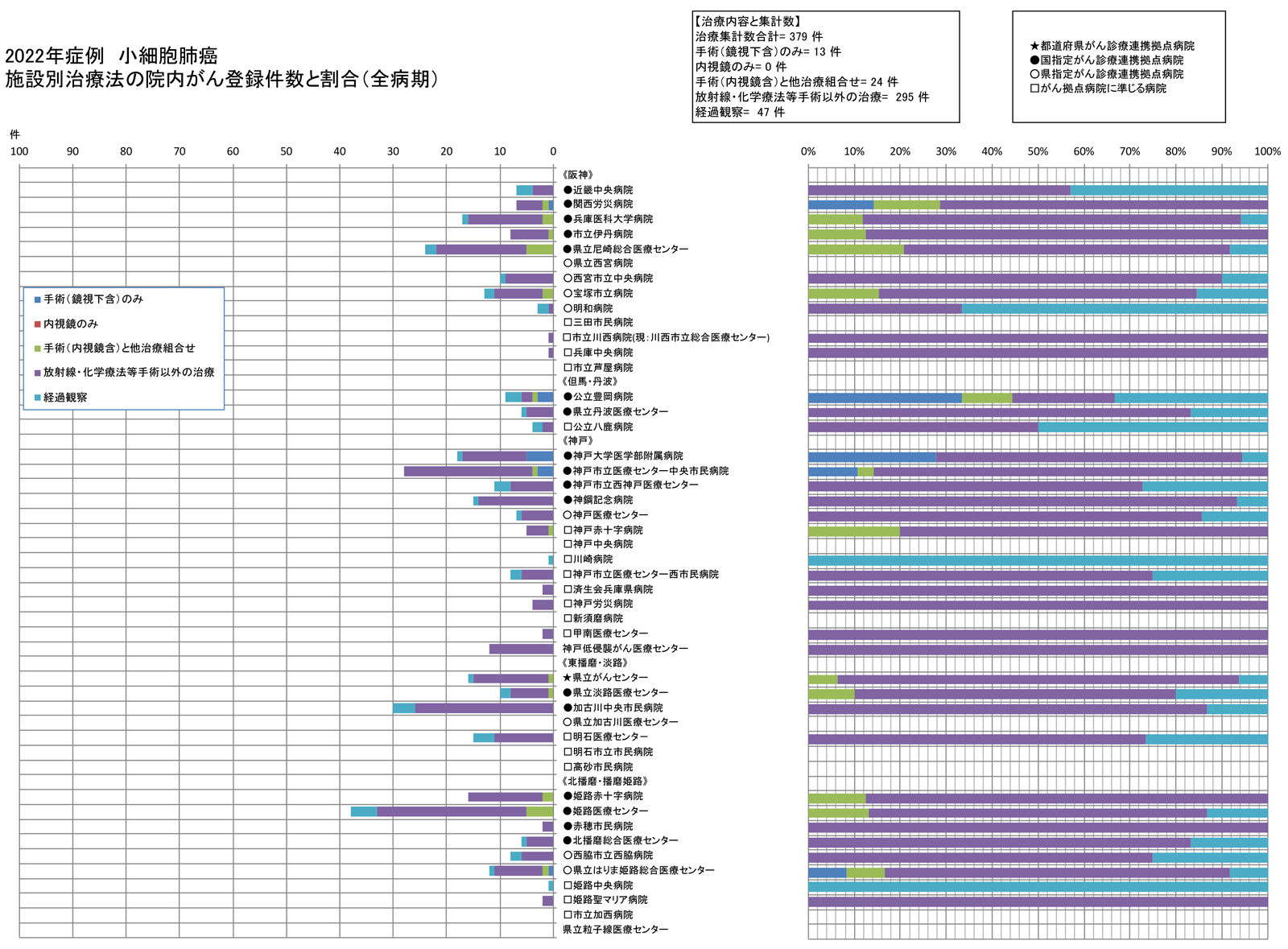 小細胞肺癌　治療集計）