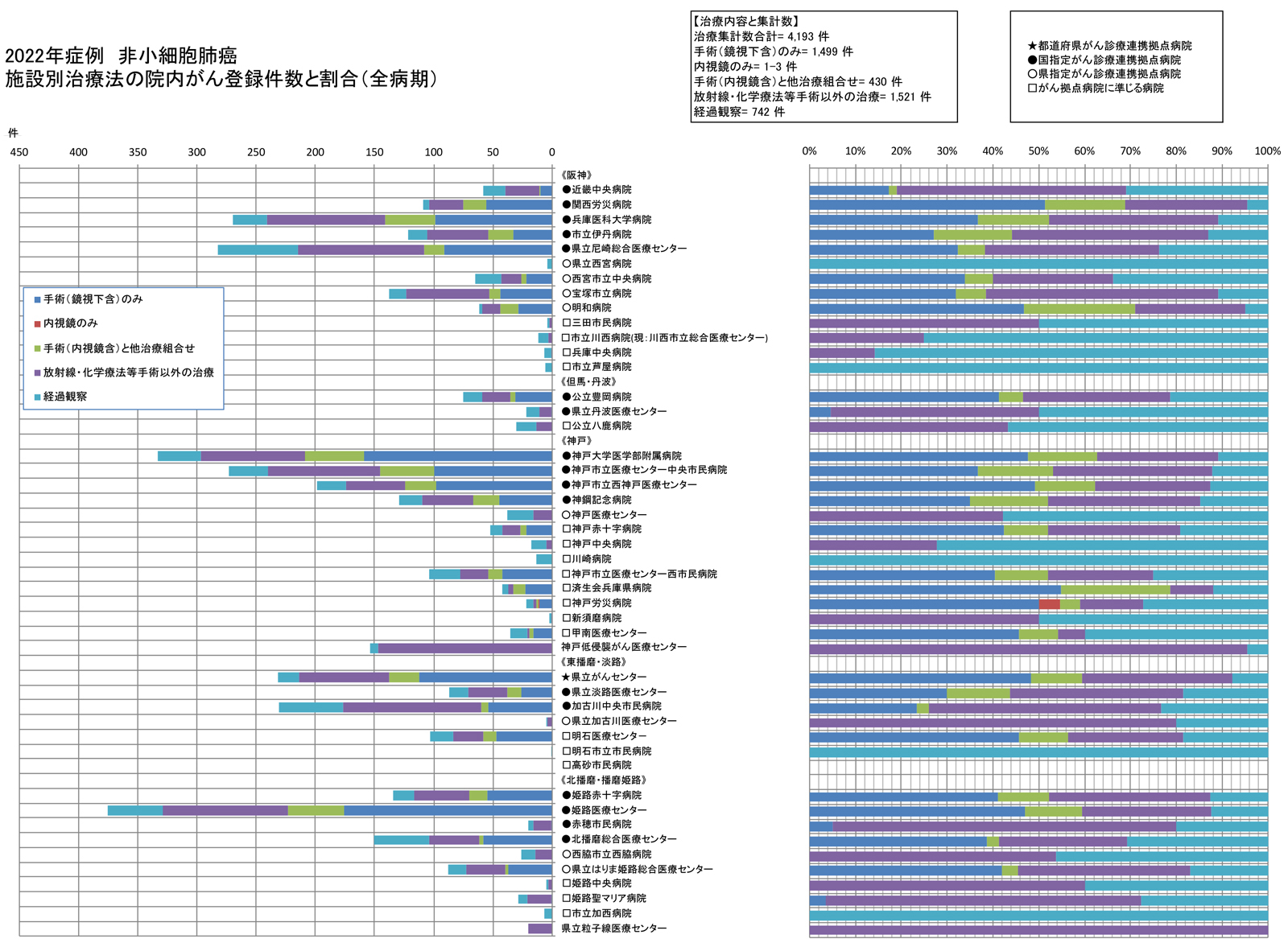 非小細胞肺癌　治療集計