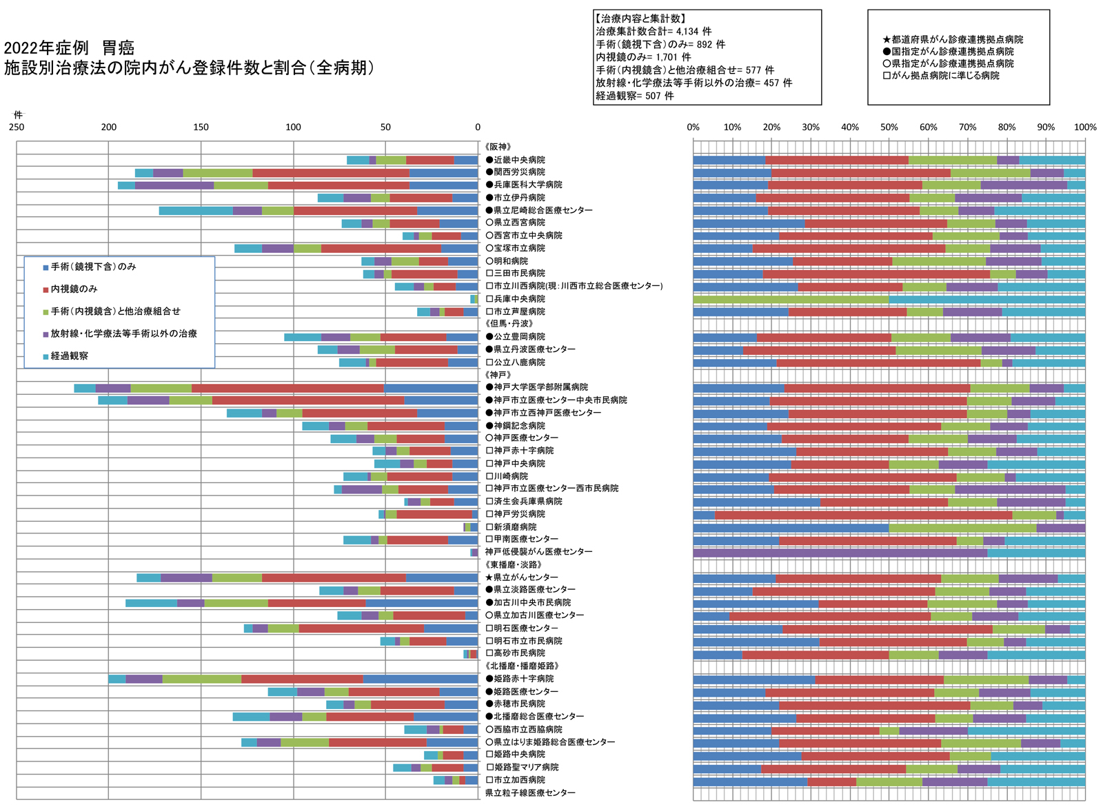 胃癌　治療集計