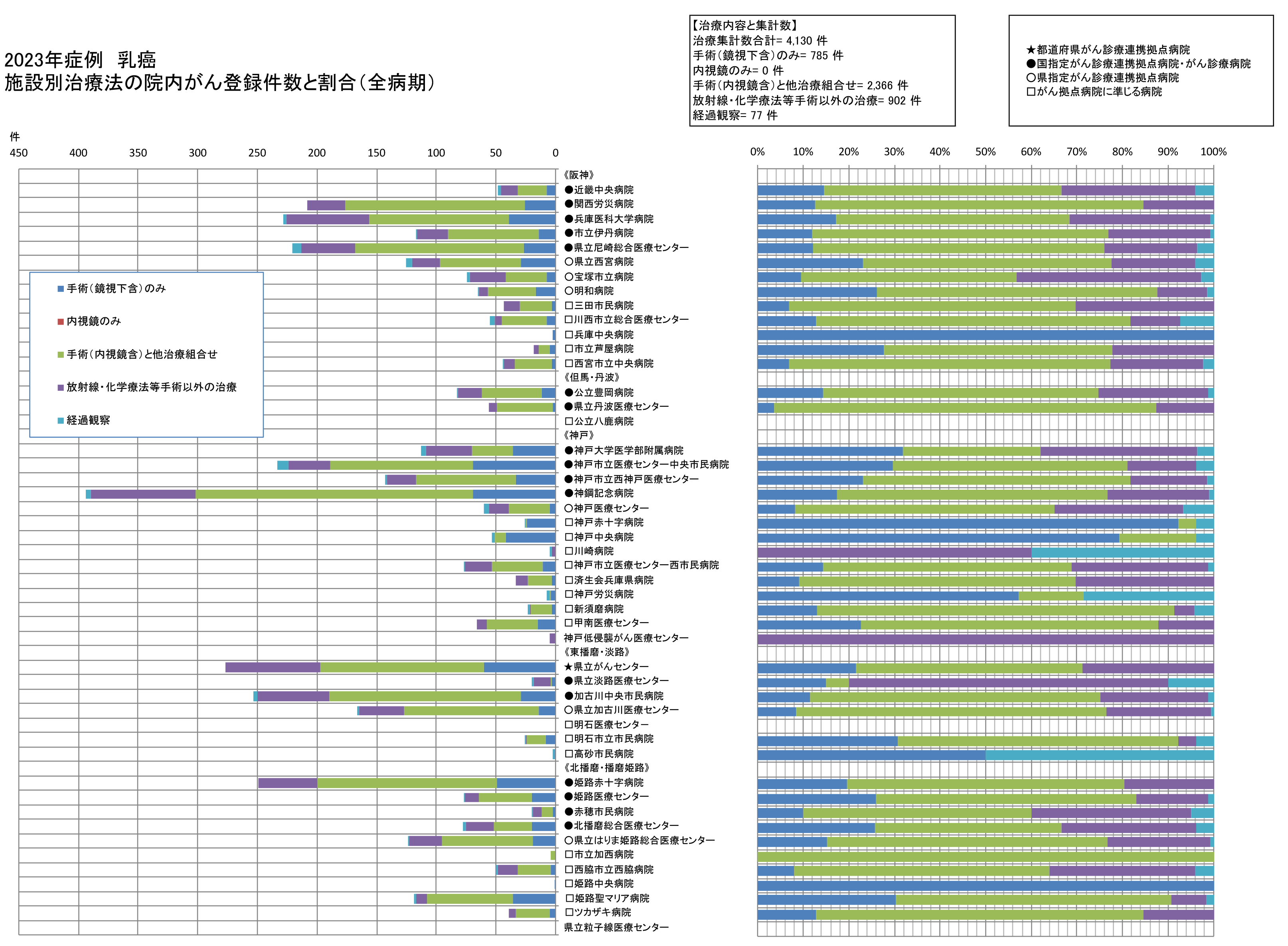 乳癌　治療集計