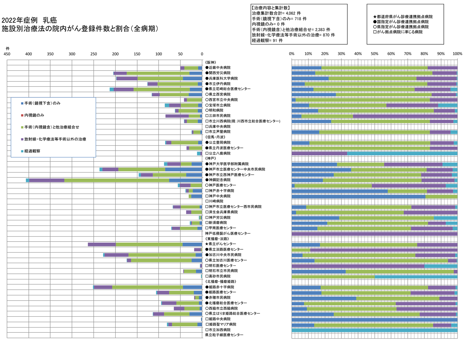 乳癌　治療集計