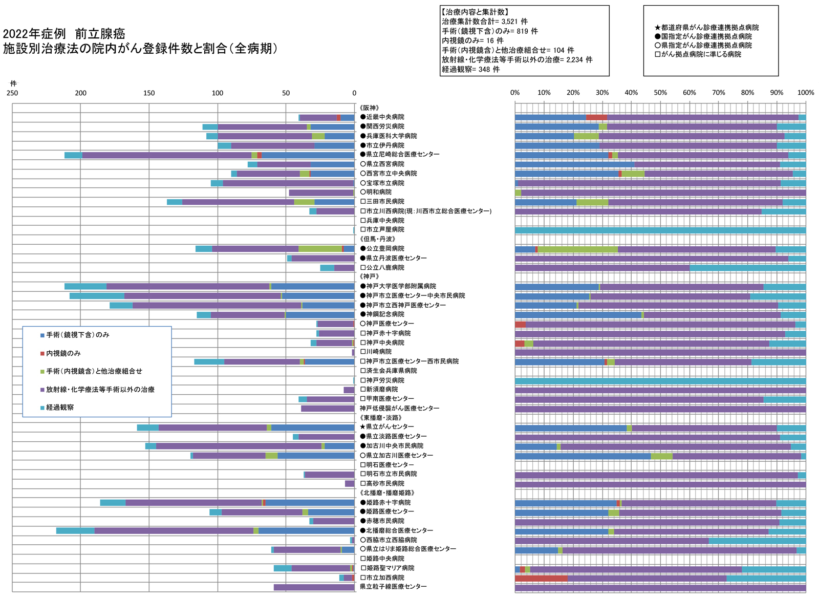 前立腺癌　治療集計